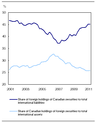  Share of investment in securities