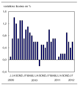  Indicateur avancé composite