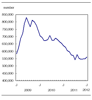 Number of Employment Insurance beneficiaries up in January