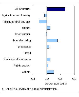  Main industrial sectors' contribution to the percent change in gross domestic product, January 2012