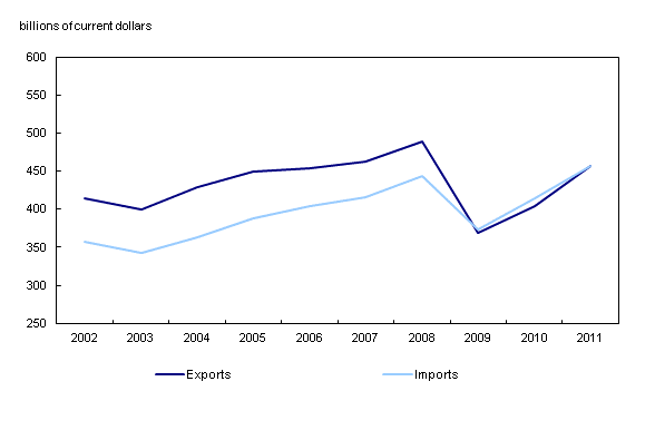 Chart 1: Export and import levels