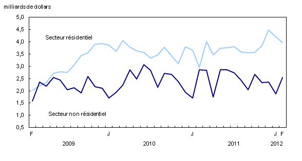 Graphique 2 : Secteurs résidentiel et non résidentiel 