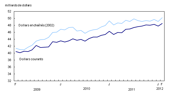 Graphique 1 : Hausse des ventes en gros en février 