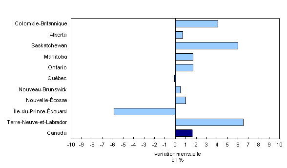 Graphique 2 : Hausse des ventes en gros dans la plupart des provinces en février