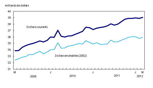 Graphique 1 : Les ventes au détail augmentent en mars