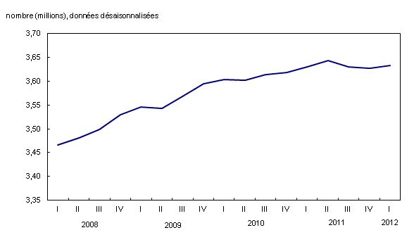 Graphique 1 : Emploi dans le secteur public