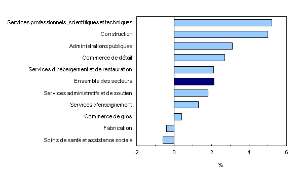 Graphique 2 : Variation sur 12 mois de la rémunération hebdomadaire moyenne dans les 10 principaux secteurs, mars 2011 à mars 2012