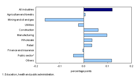 Chart 5: Main industrial sectors' contribution to the percent change in gross domestic product, March 2012