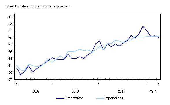 Graphique 1 : Exportations et importations