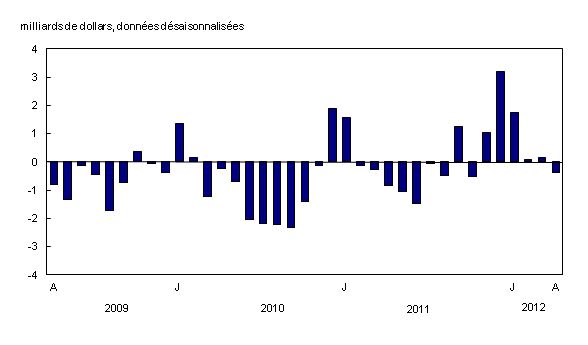 Graphique 2 : Solde commercial
