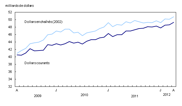 Graphique 1 : Hausse des ventes en gros en avril 