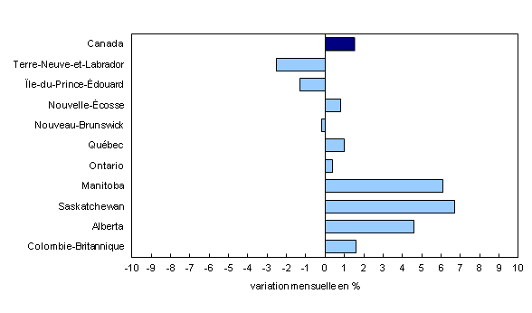 Graphique 2 : Hausse des ventes en gros dans la plupart des provinces en avril