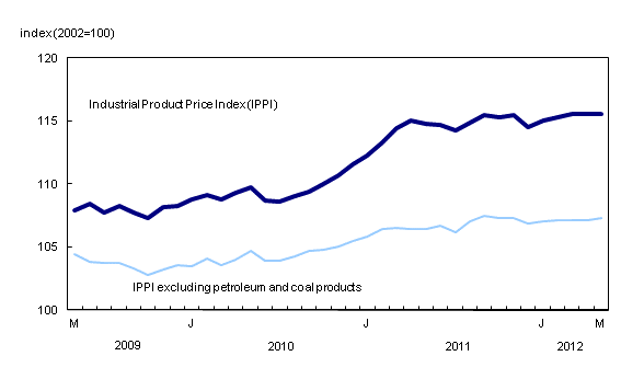 Chart 1: Prices for industrial goods are unchanged