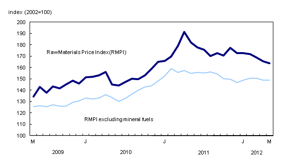 Chart 2: Prices for raw materials continue to decline