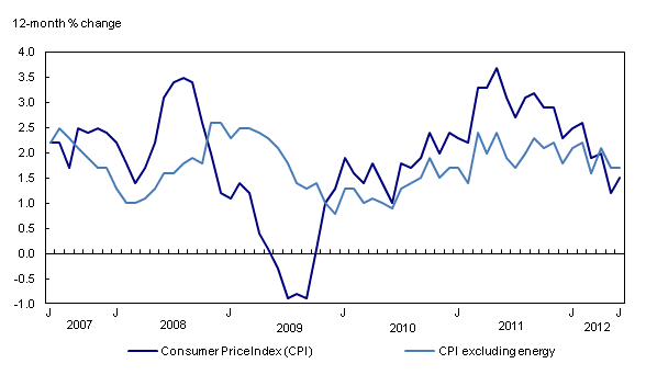 Chart 2: The 12-month change in the CPI and the CPI excluding energy
