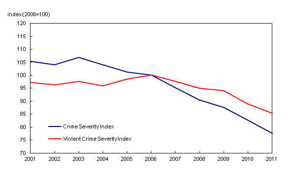 Line chart – Chart 2: Police-reported crime severity indexes, 2001 to 2011, from 2001 to 2011