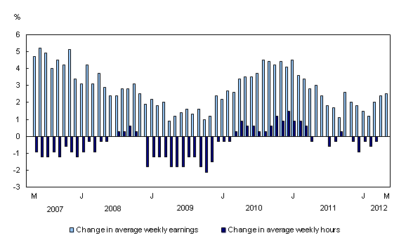 Chart 1: Year-over-year change in average weekly hours and average weekly earnings