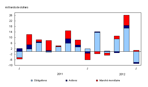 Graphique 1 : Investissements étrangers de portefeuille en valeurs mobilières canadiennes