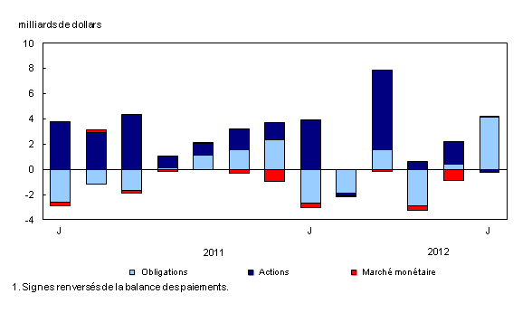 Graphique 2 : Investissements canadiens de portefeuille en valeurs mobilières étrangères¹