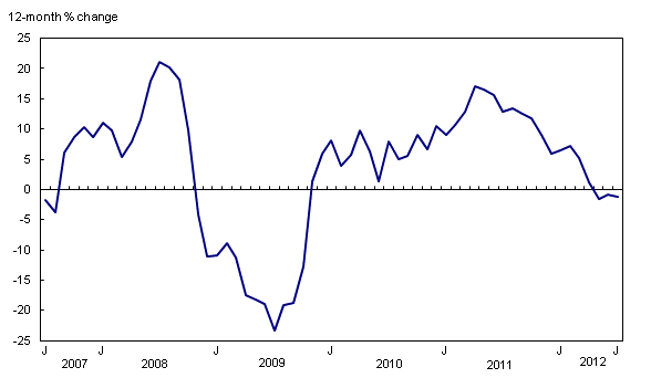 Chart 3: The 12-month change in the energy index