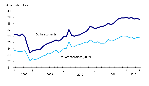 Graphique 1 : Les ventes au détail diminuent en juin