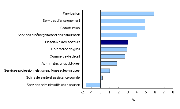 Graphique 2 : Variation sur 12 mois de la rémunération hebdomadaire moyenne dans les 10 principaux secteurs, juin 2011 à juin 2012