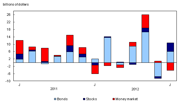 Chart 1: Foreign portfolio investment in Canadian securities