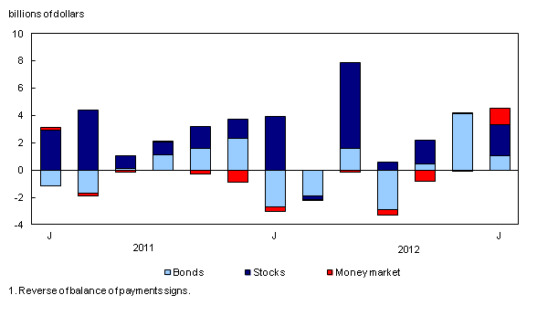 Chart 2: Canadian portfolio investment in foreign securities