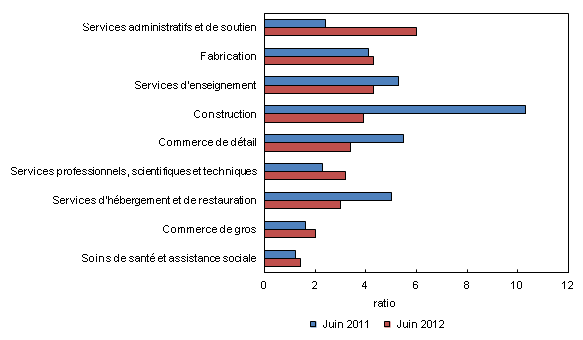 Graphique 2 : Ratio chômeurs-postes vacants par principaux secteurs, chômeurs ayant travaillé au cours des 12 mois précédents, moyenne de trois mois, juin 2011 et juin 2012