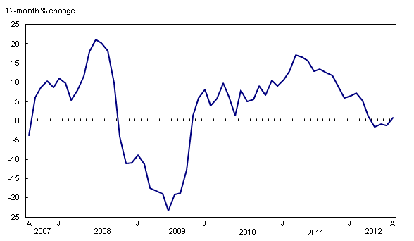 Chart 3: The 12-month change in the energy index