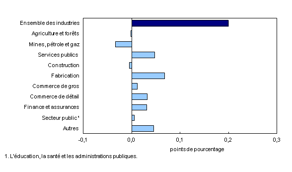 Graphique 3 : Contribution des principaux secteurs industriels au taux de variation du produit intérieur brut, juillet 2012 