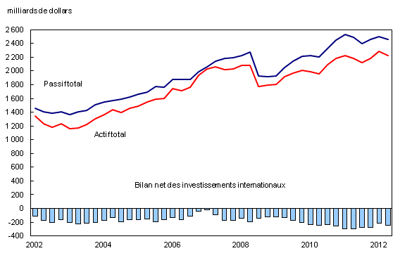 Graphique 1 : Bilan des investissements internationaux du Canada