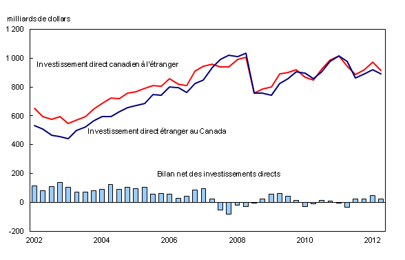 Graphique 2 : Bilan des investissements directs du Canada