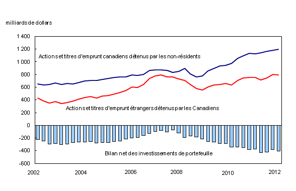 Graphique 3 : Bilan international des investissements de portefeuille du Canada