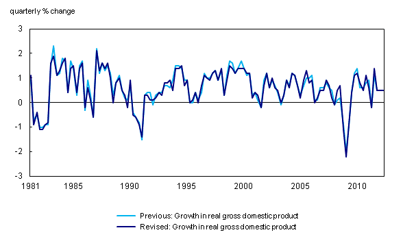 Chart 1: Impact of revisions to the growth in real gross domestic product