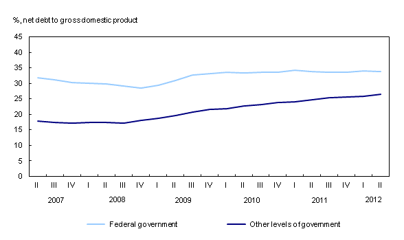 Chart 2: Government net debt to gross domestic product