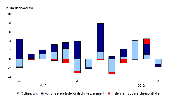Graphique 2 : Investissements canadiens de portefeuille en titres étrangers