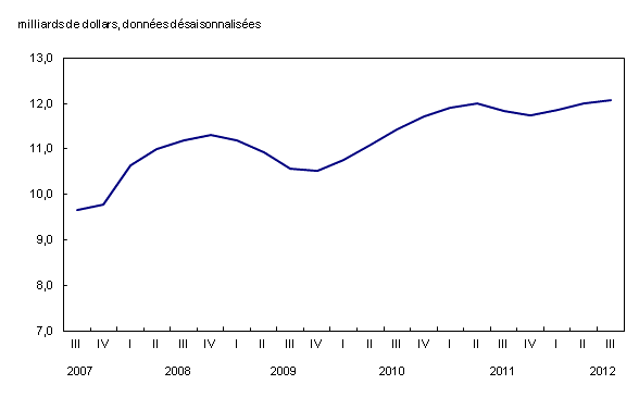 Graphique 1 : Investissements en construction de bâtiments non résidentiels 