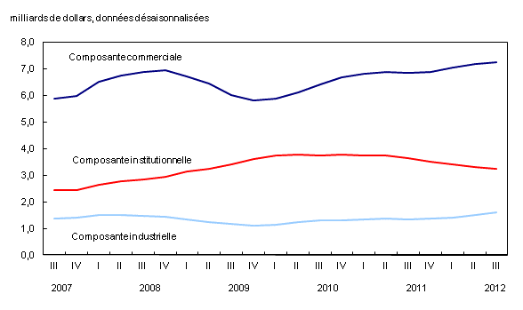 Graphique 2 : Composantes commerciale, institutionnelle et industrielle 