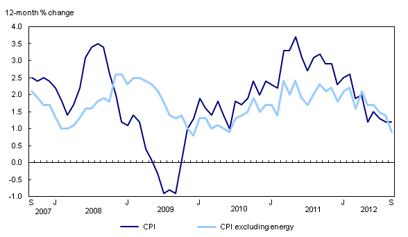 Chart 2: The 12-month change in the Consumer Price Index (CPI) and CPI excluding energy