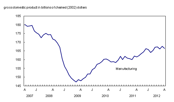 Chart 2: Manufacturing output falls in August 
