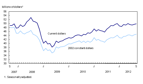 Chart 1: Manufacturing sales advance