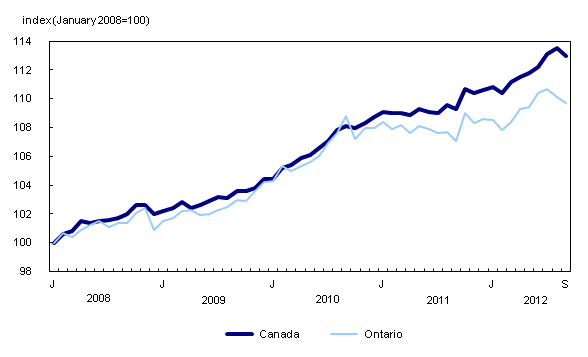 Chart 4: Average weekly earnings growth for Ontario and Canada based on current dollars from January 2008 to September 2012 
