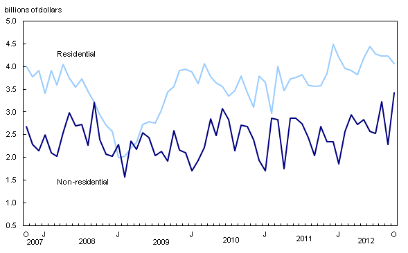 Chart 2: Residential and non-residential sectors 