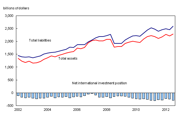 Chart 1: Canada's international investment position