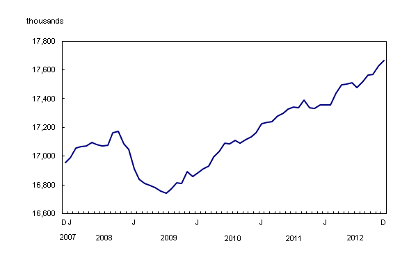 Chart 1: Employment