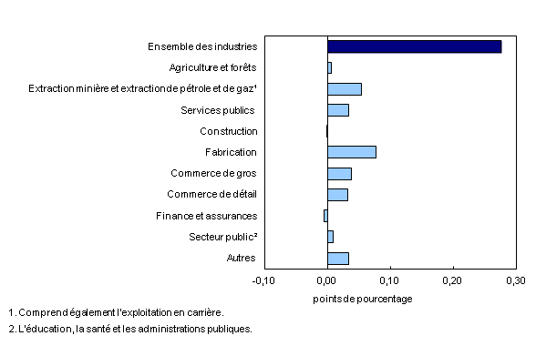 Graphique 3 : Contribution des principaux secteurs industriels à la variation en pourcentage du produit intérieur brut, novembre 2012 