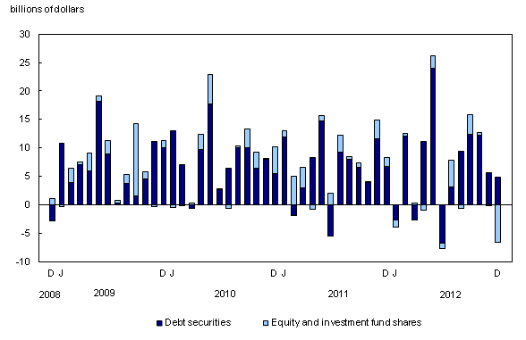 Chart 1: Foreign portfolio investment in Canadian securities