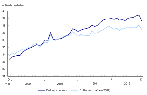 Graphique 1 : Les ventes au détail diminuent en décembre