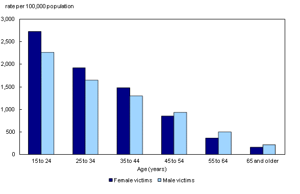 Chart 1: Police-reported victims of violent crime, by sex and age group of victim, Canada, 2011 